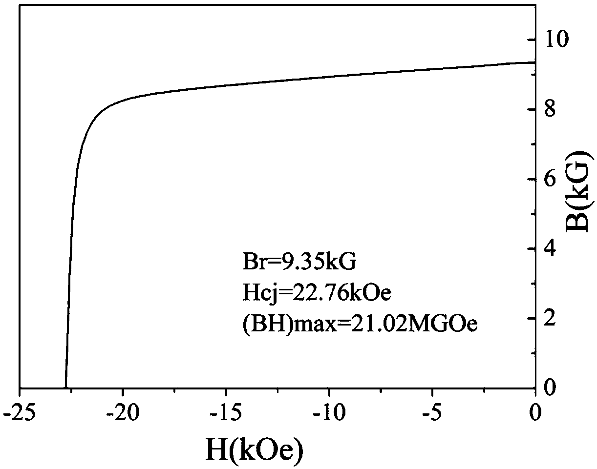 Method for preparing regenerated sintered NdFeB magnet by double-sided grinding of NdFeB sludge waste