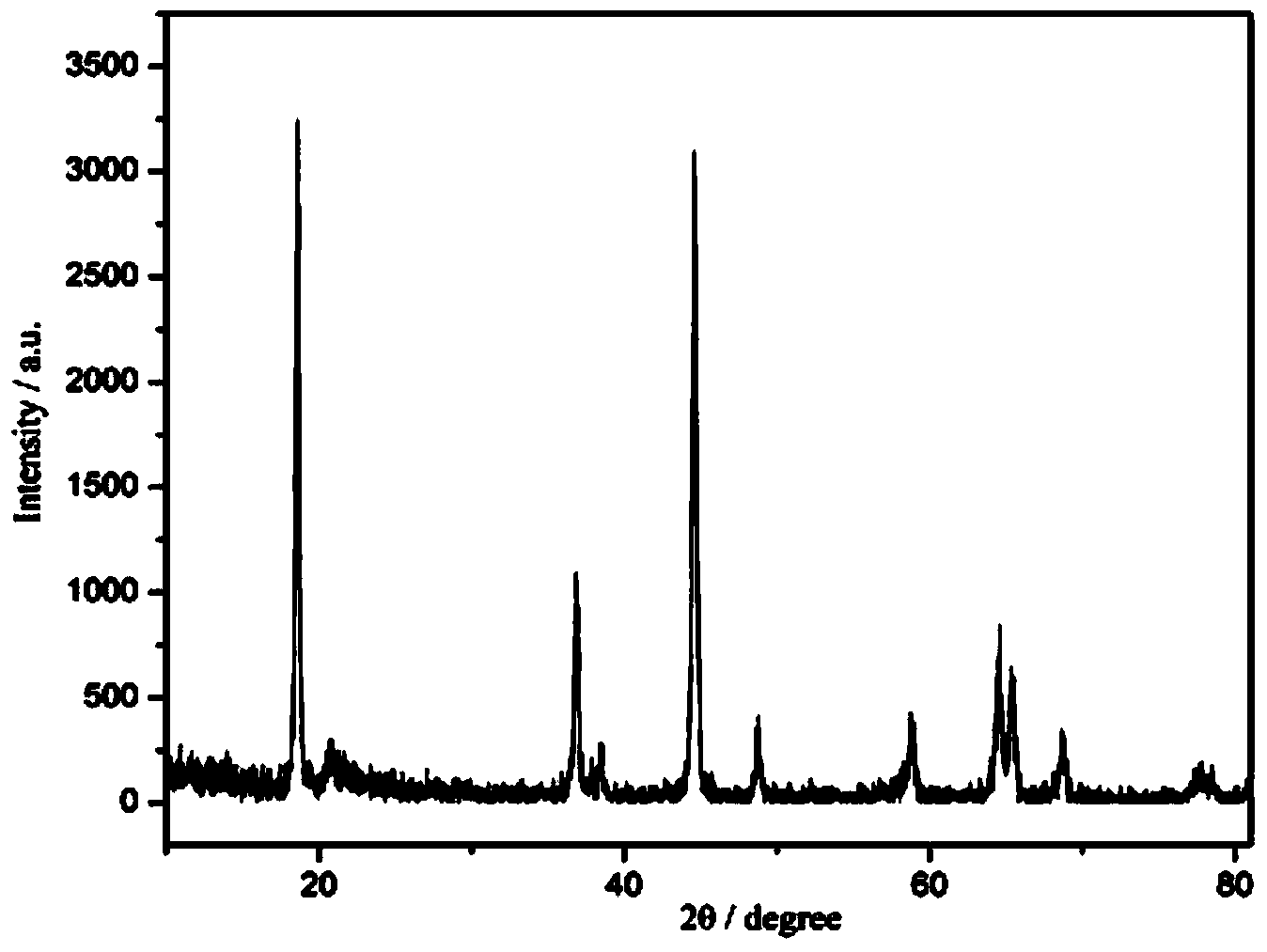 Preparation method of high-specific-capacity lithium-rich anode material