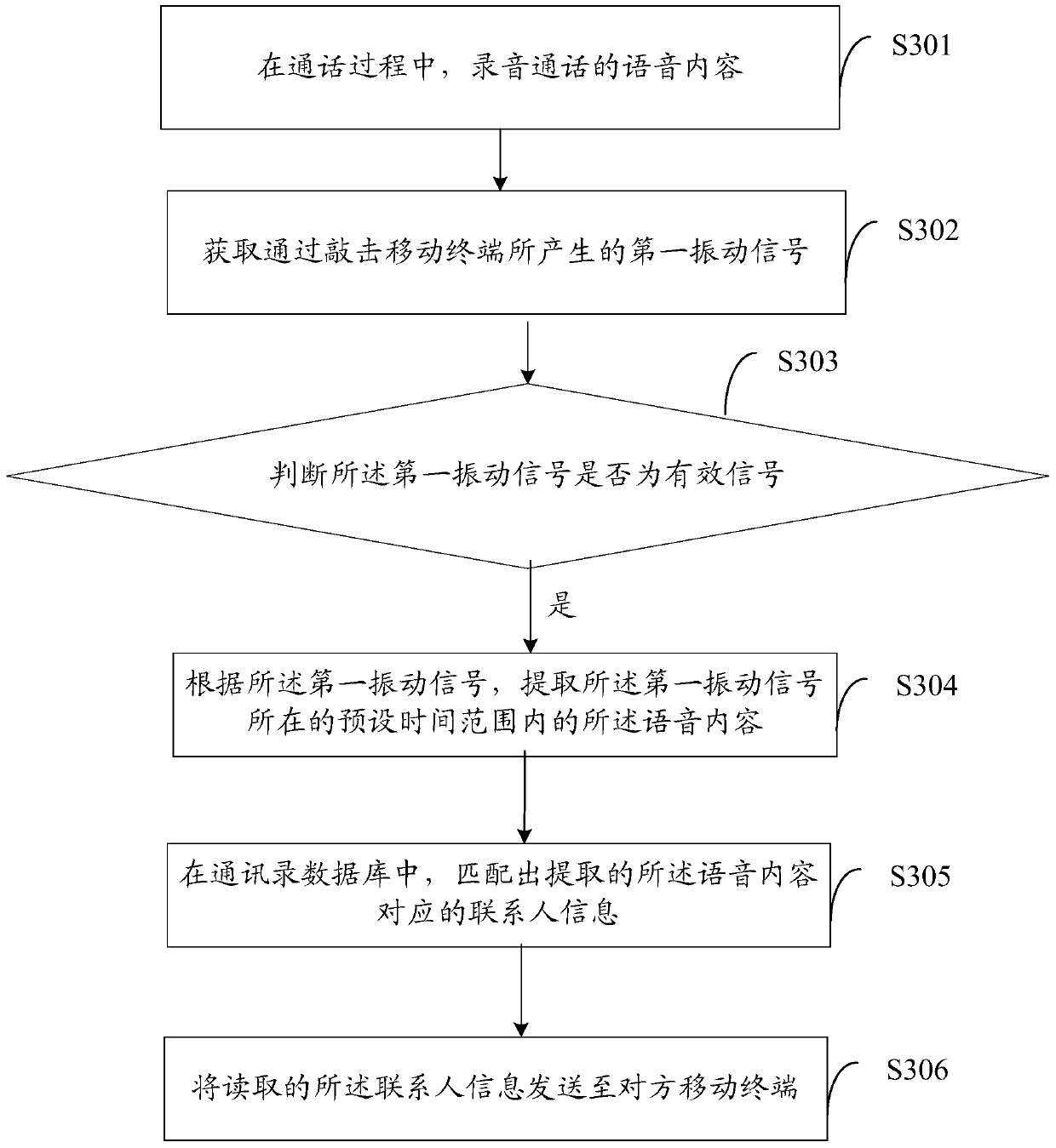 A method and device for processing data during a call