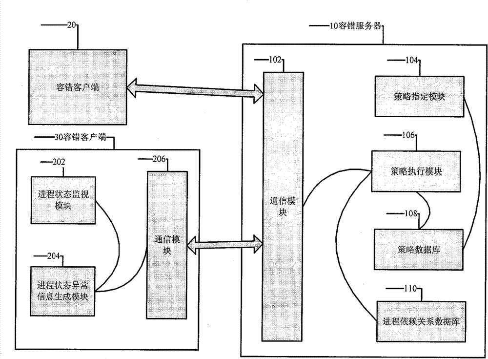 Fault tolerance method and system used for distributed program