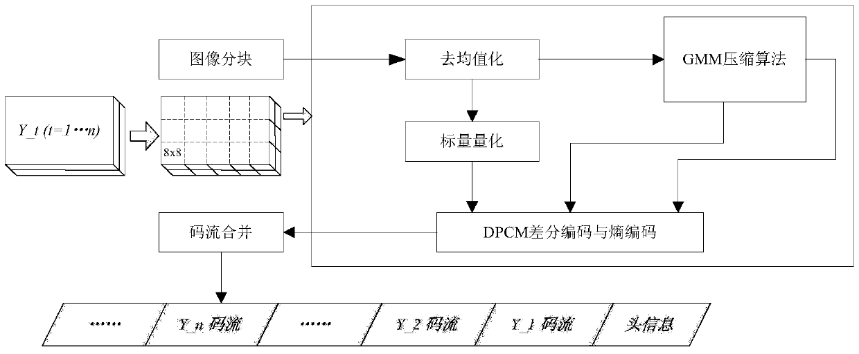 A Compressive Sensing Video Encoding and Decoding Method Based on Gaussian Mixture Model