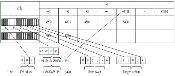 Time-series data storage method based on distributive column storage