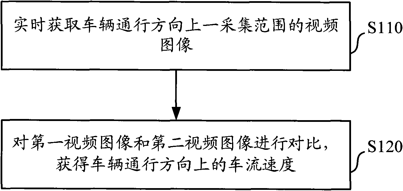 Method and device for detecting vehicle flow speed, as well as method and system for controlling traffic lights