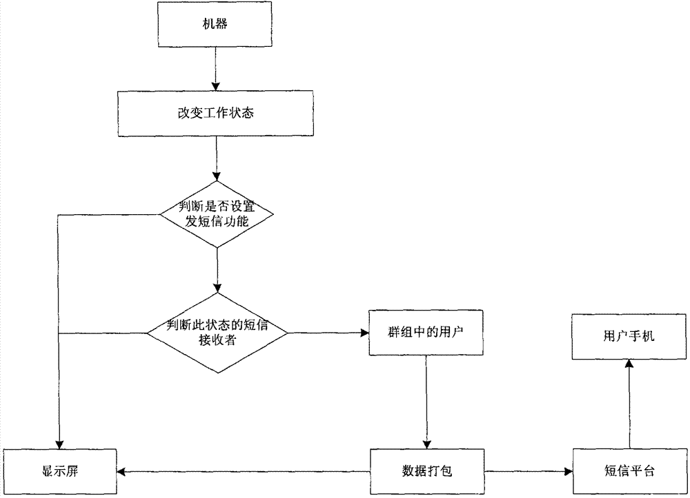 Medical sealing machine with function of short message notification