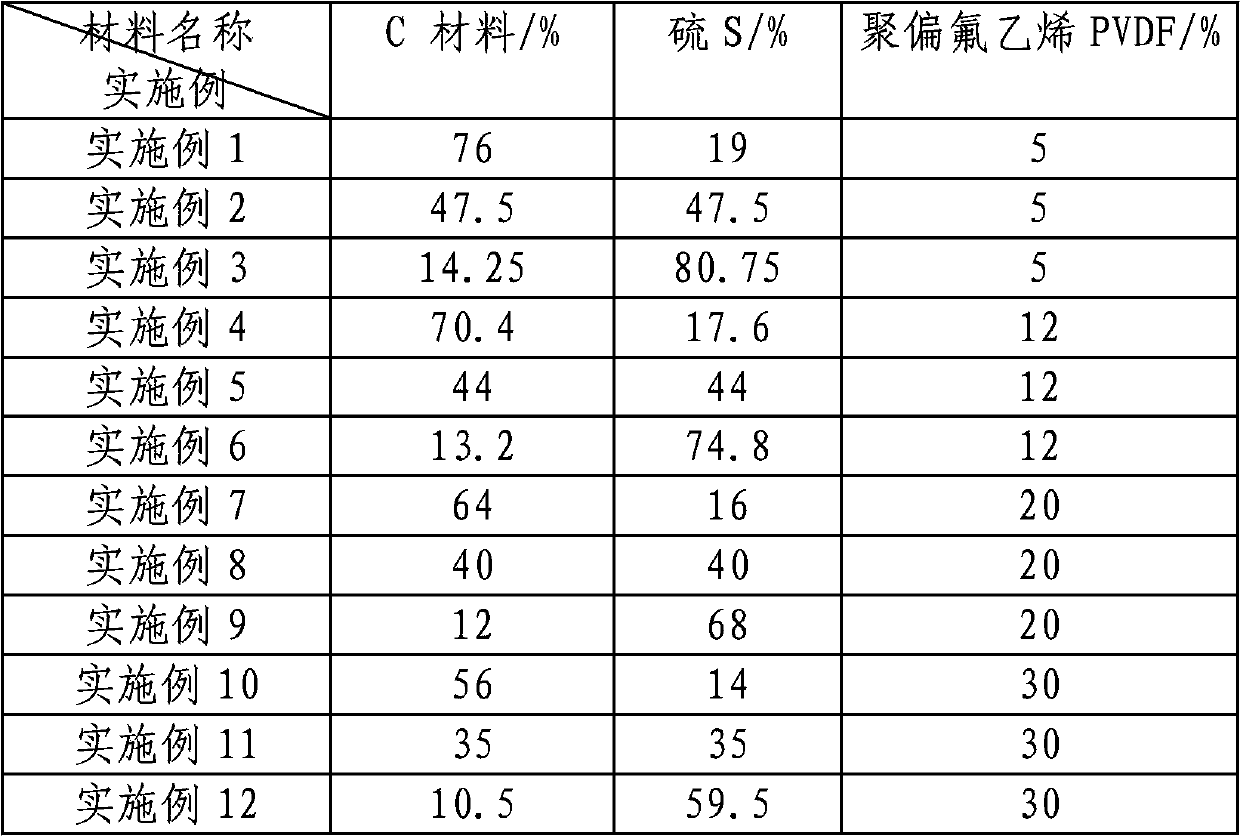 A kind of manufacturing method of positive electrode of lithium-sulfur battery