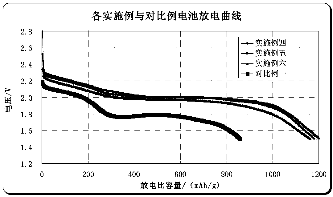 A kind of manufacturing method of positive electrode of lithium-sulfur battery