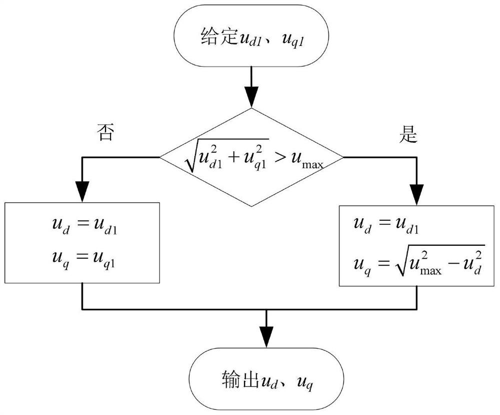 A method of field weakening and speed expansion for permanent magnet synchronous motors with high dynamic response