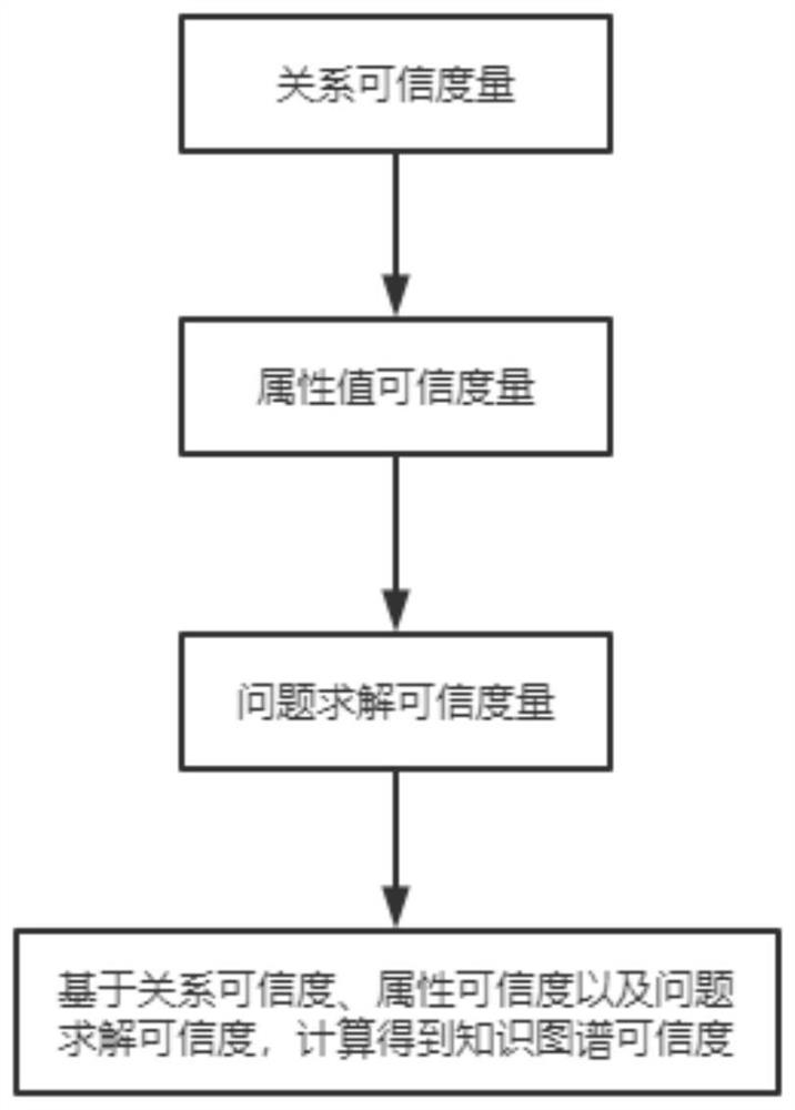 Knowledge graph-based knowledge credibility measurement method