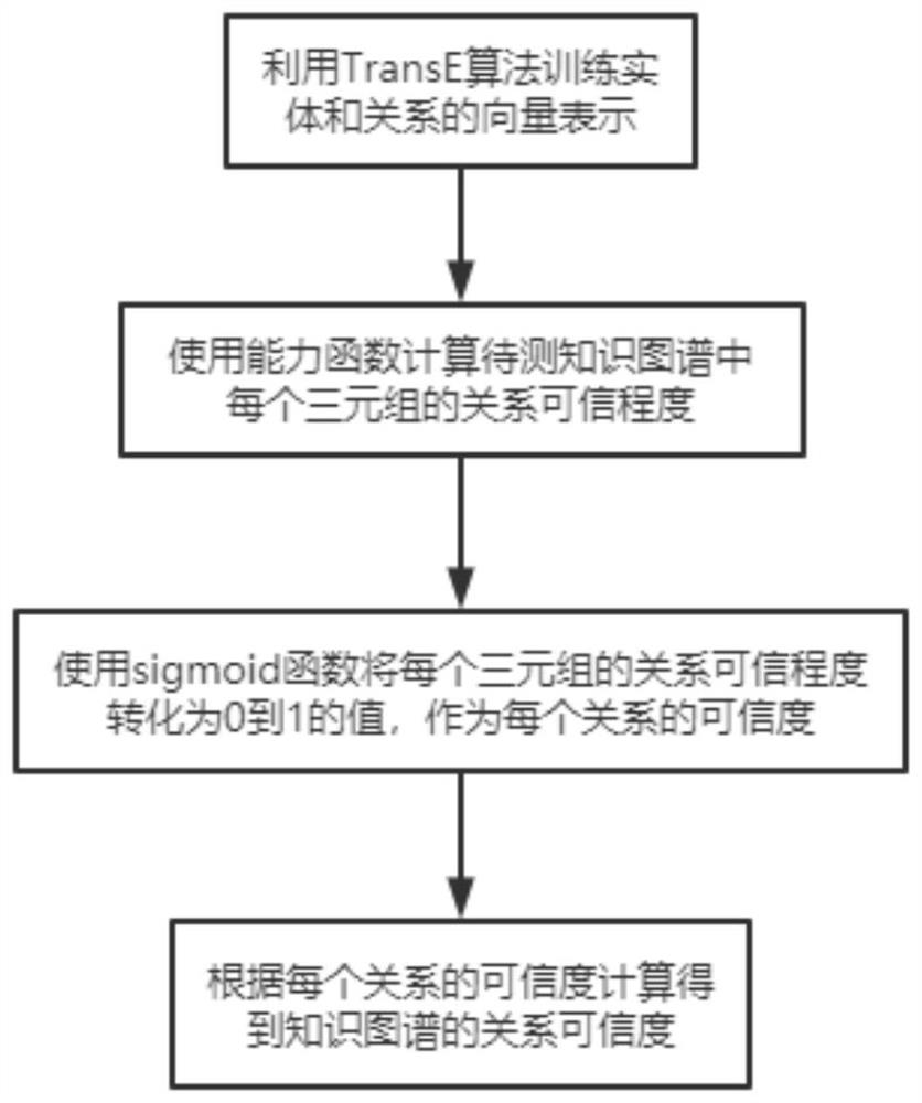 Knowledge graph-based knowledge credibility measurement method