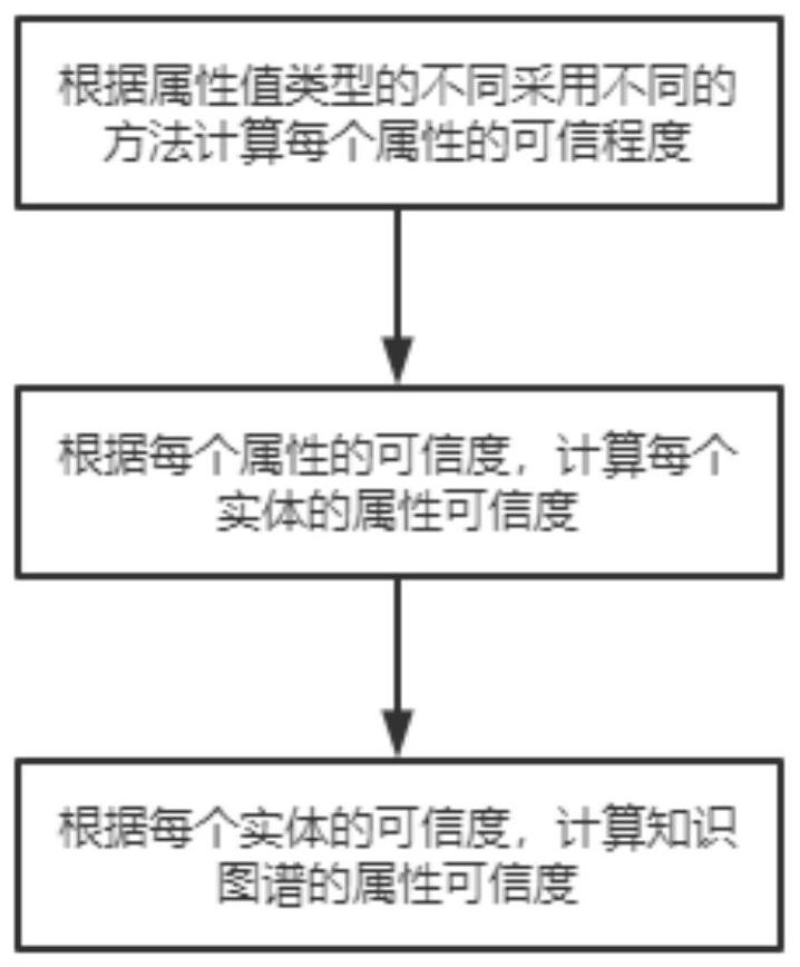 Knowledge graph-based knowledge credibility measurement method