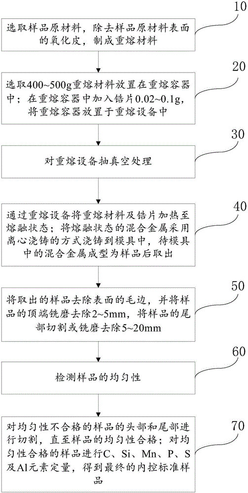 Method for making internal control standard sample