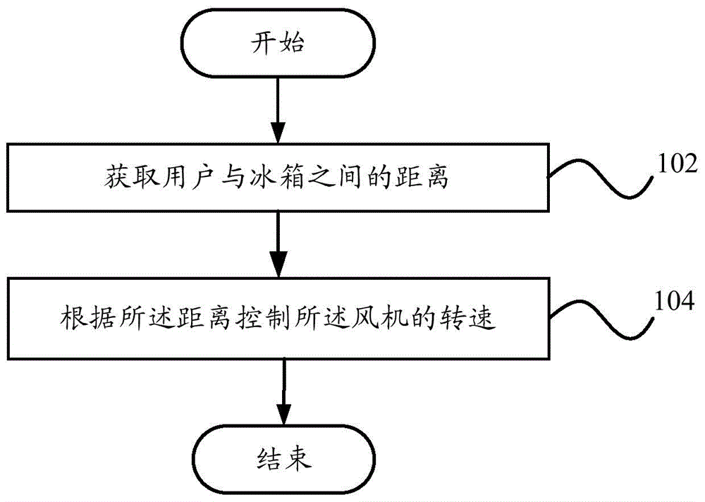 Fan rotating speed control method and device and refrigerator