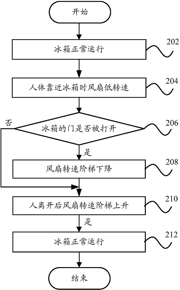 Fan rotating speed control method and device and refrigerator