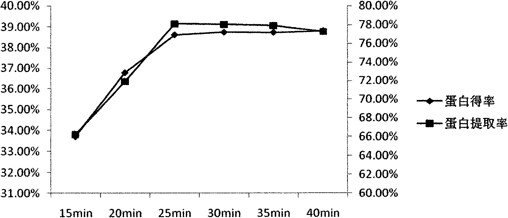 Method for extracting peanut protein