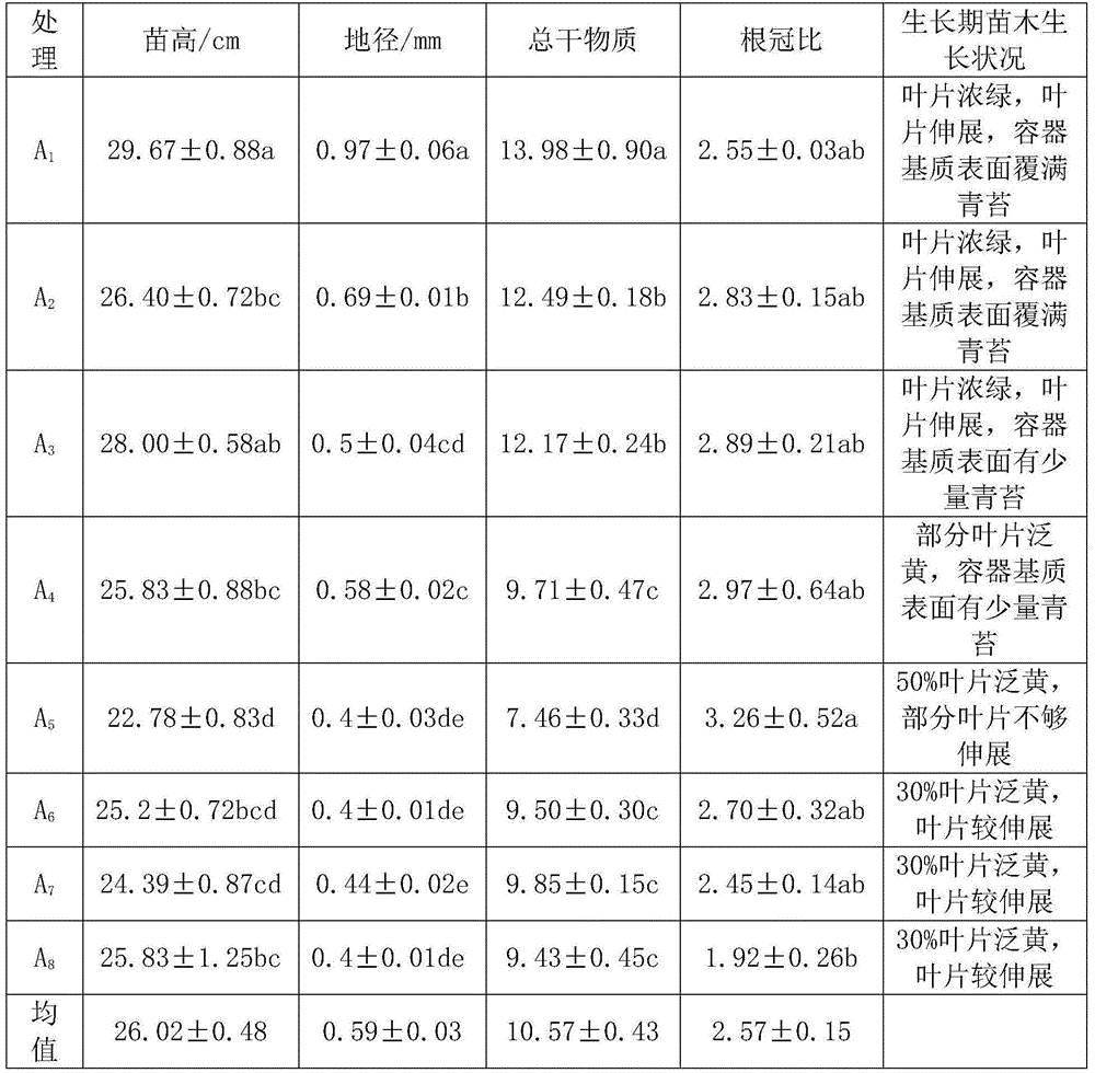 Container seedling method for oil peony and seedling medium