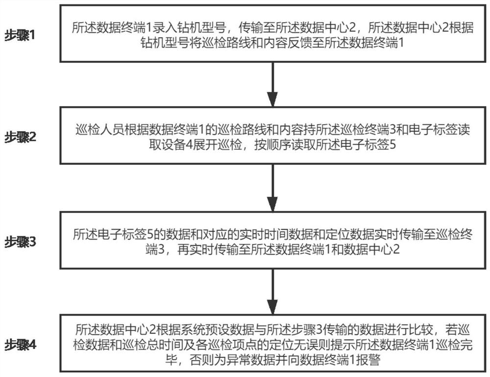 Drilling machine inspection system combined with electronic tag and working method thereof