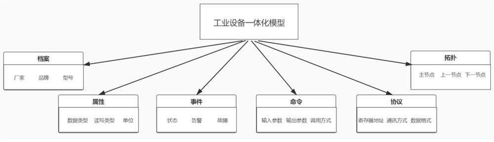 Industrial equipment integrated model, construction method thereof, edge gateway device and industrial equipment integrated system