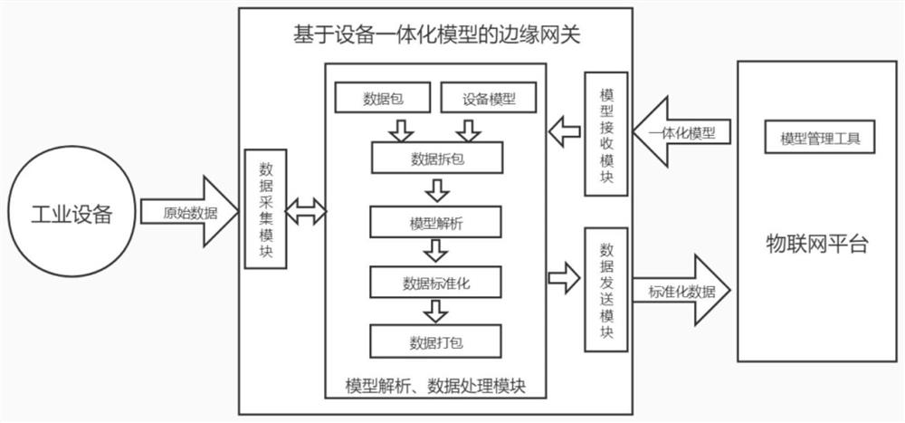 Industrial equipment integrated model, construction method thereof, edge gateway device and industrial equipment integrated system