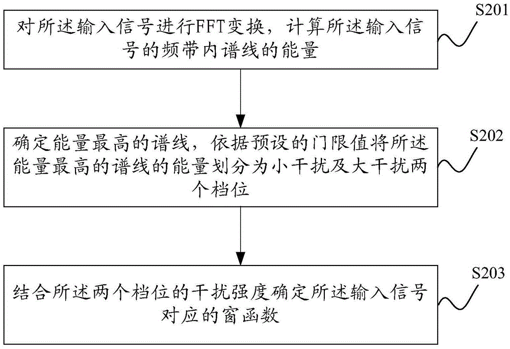 Narrow-band interference prevention method and system