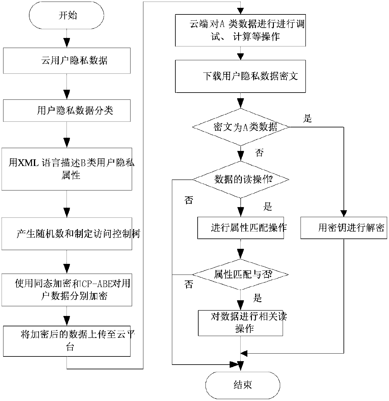 User Privacy Protection Method Based on Attribute and Homomorphic Hybrid Encryption in Cloud Environment