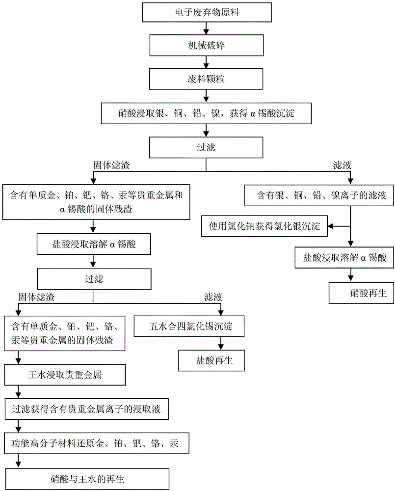 Method for recycling a plurality of metals from electronic wastes