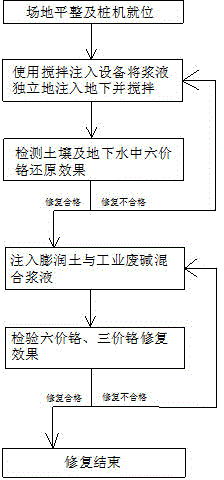 Remediation method for hexavalent chromium polluted soil and underground water