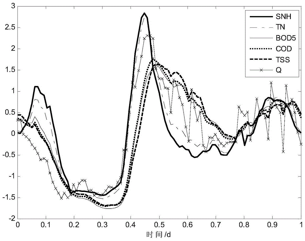 A Sewage Treatment Control Method Based on Ordered Clustering