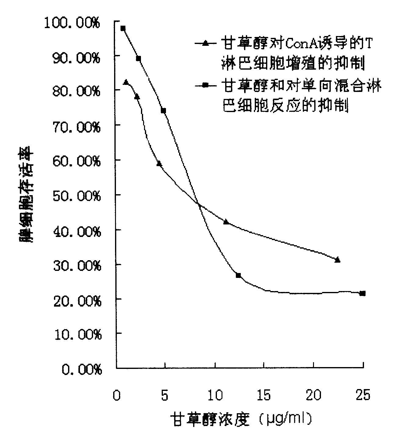 Use of glycyrol in preparing immunity inhibitor