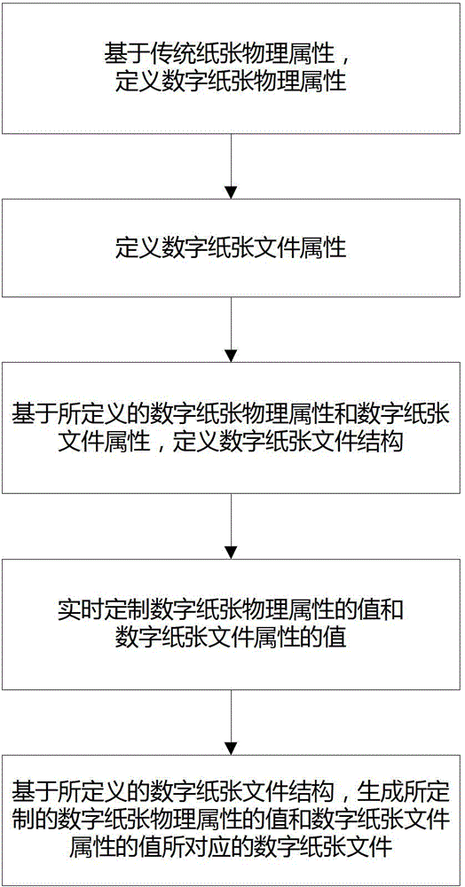 Generation method for digital paper with physical property and being stored in single XML (Extensive Makeup Language) file