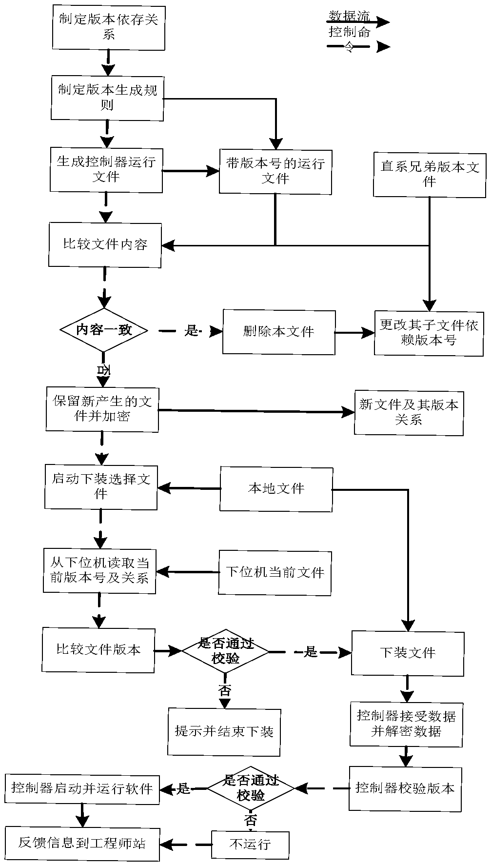 A version generation and management method based on a running file in a controller