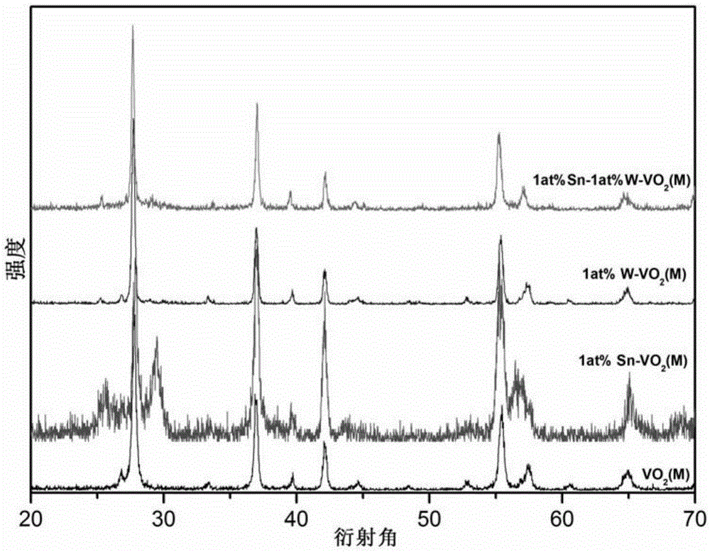 Tin-tungsten co-doped vanadium dioxide powder and preparation method thereof