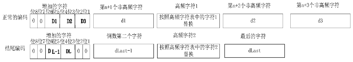 Base64 extended coding method and system based on high-frequency character substitution algorithm