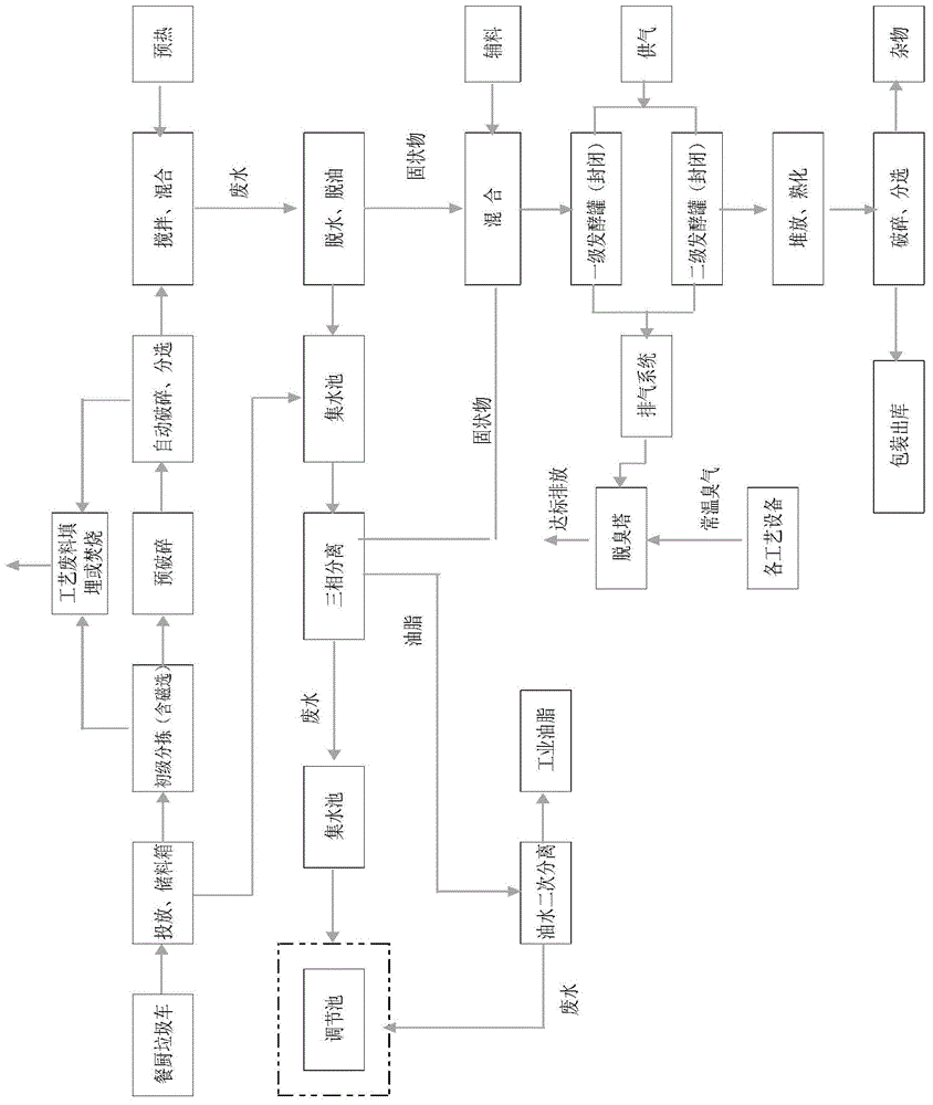 Kitchen garbage treatment system and kitchen garbage treatment method