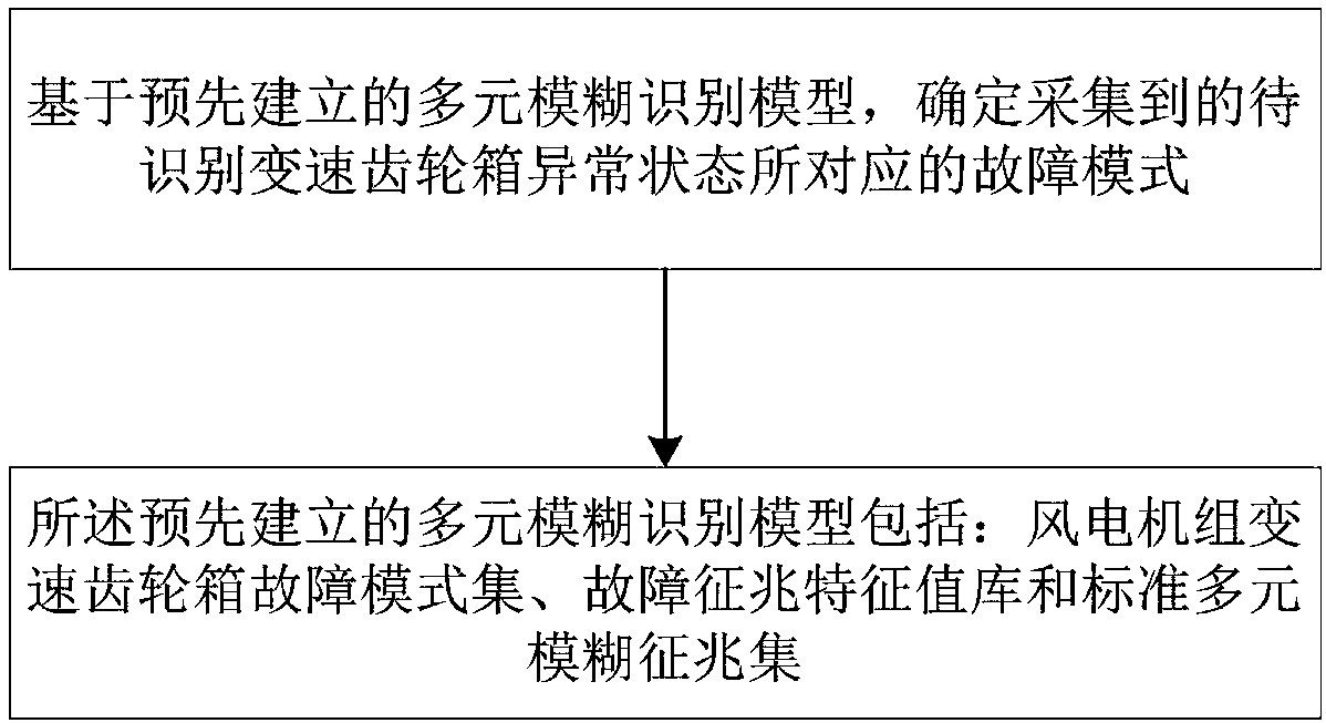 Fault diagnosis method and system for speed change gearbox of wind turbine