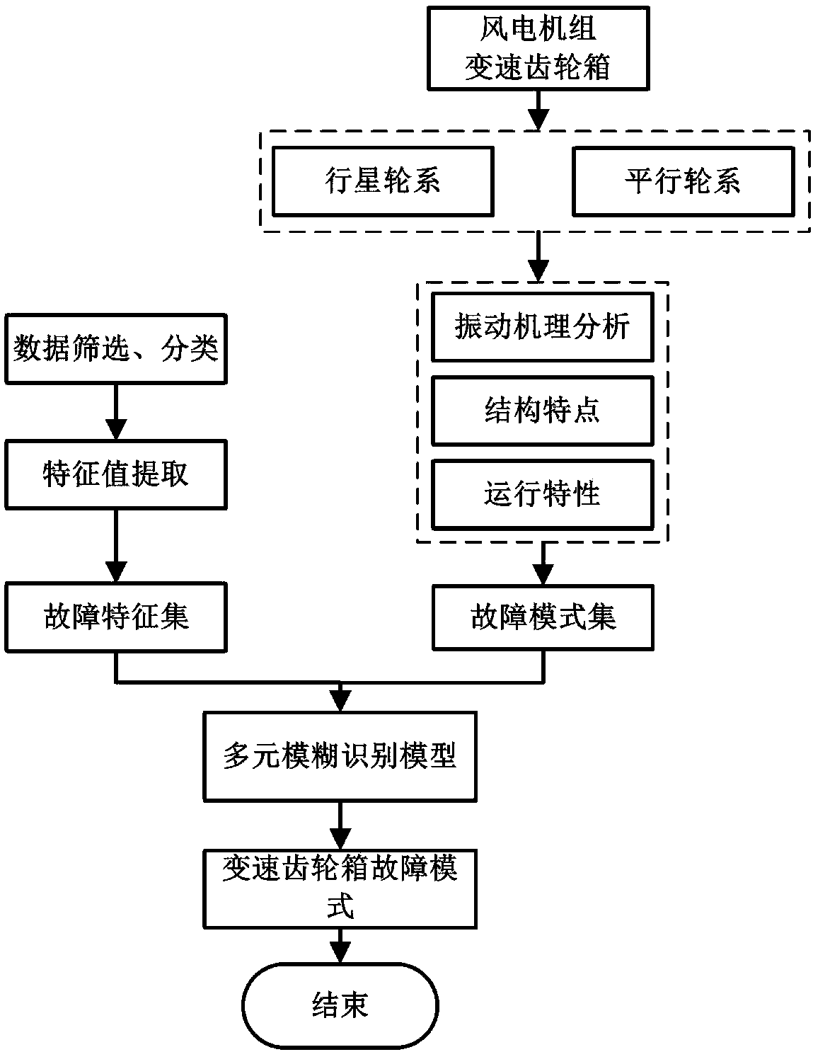 Fault diagnosis method and system for speed change gearbox of wind turbine