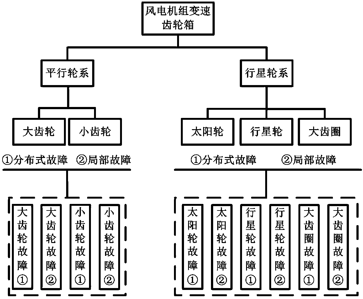 Fault diagnosis method and system for speed change gearbox of wind turbine