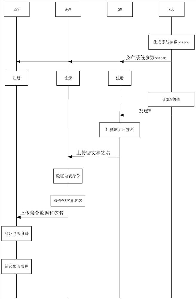 A method for power data and privacy protection in smart grid