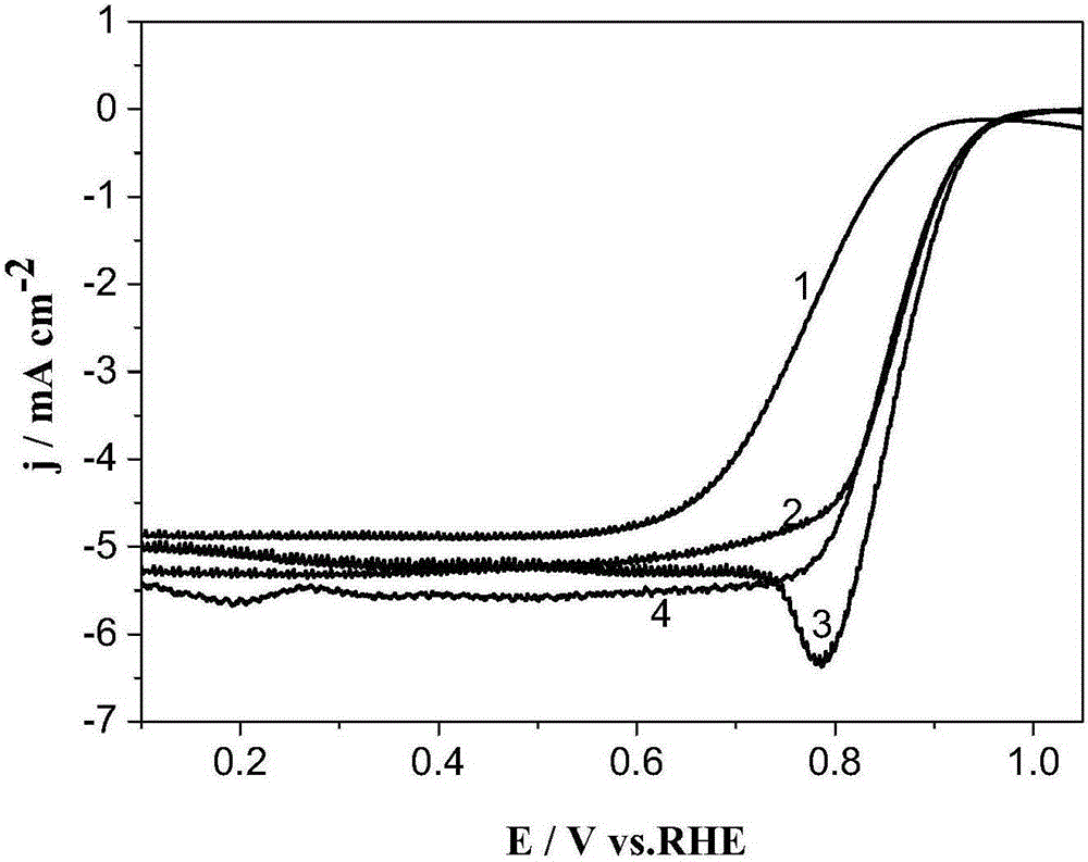 Preparation method for nitrogen-doped carbon oxygen reduction catalyst with hierarchical porous structure