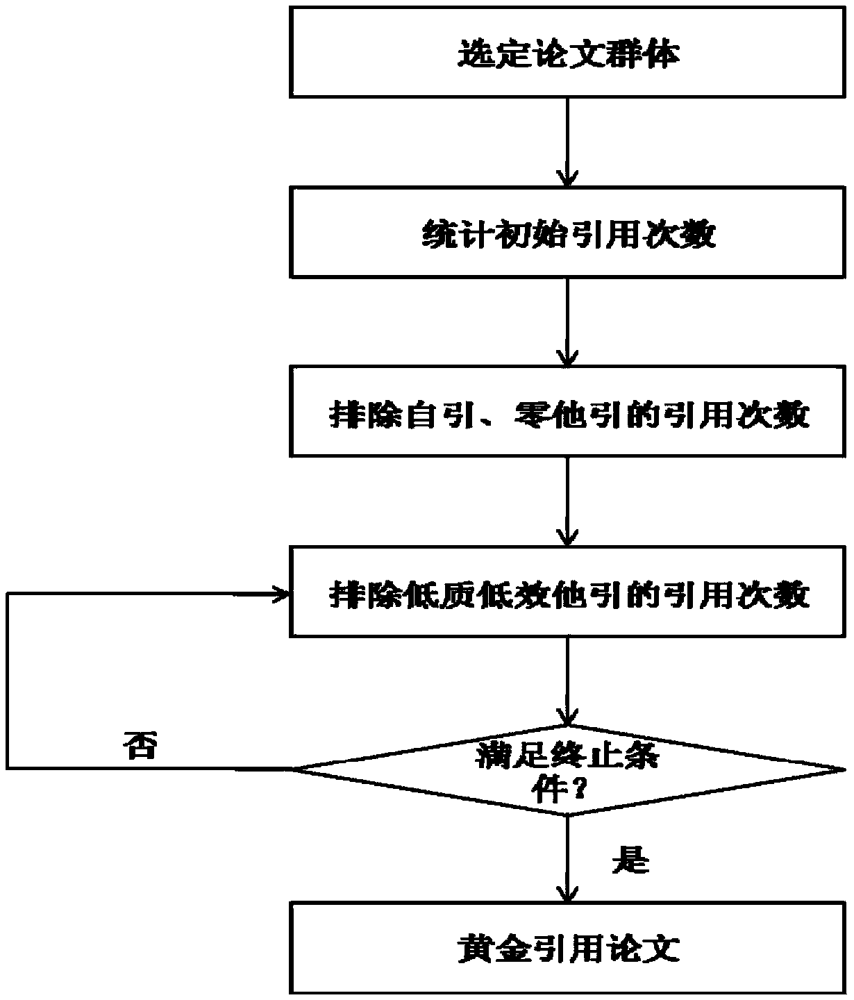 A Paper Recommendation Method Based on Golden Citation Algorithm