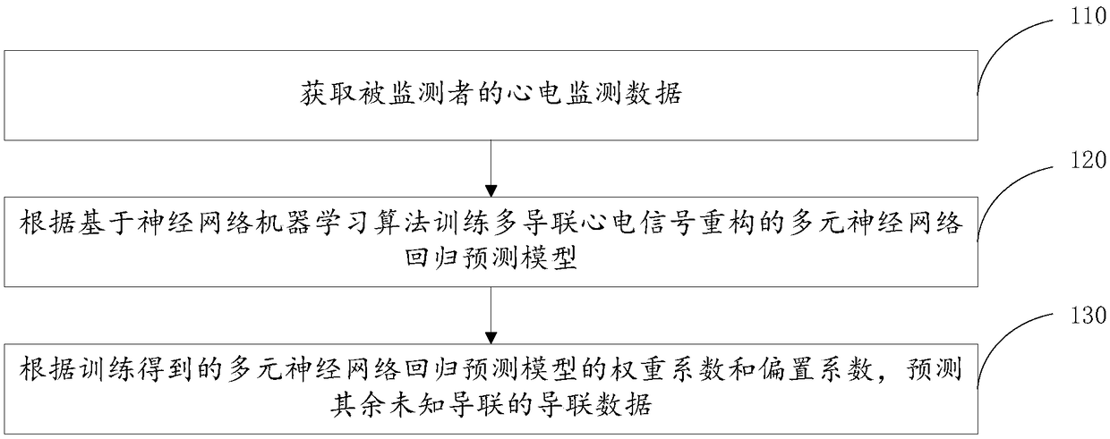 Method for simulating and rebuilding ECG lead data based on neural network algorithm