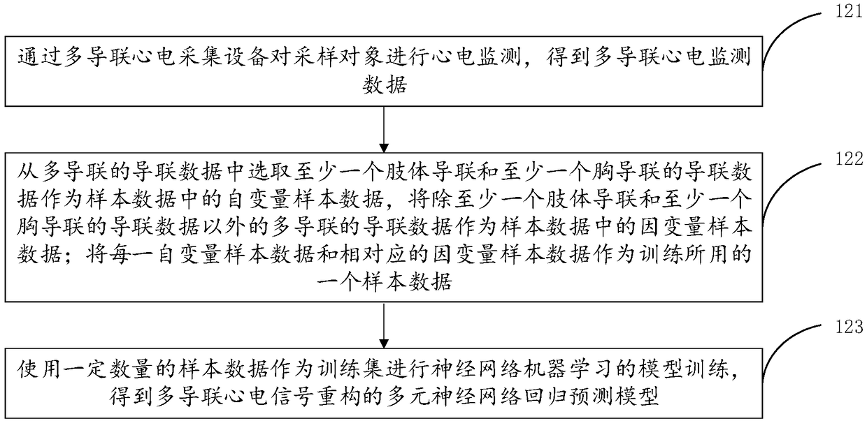 Method for simulating and rebuilding ECG lead data based on neural network algorithm