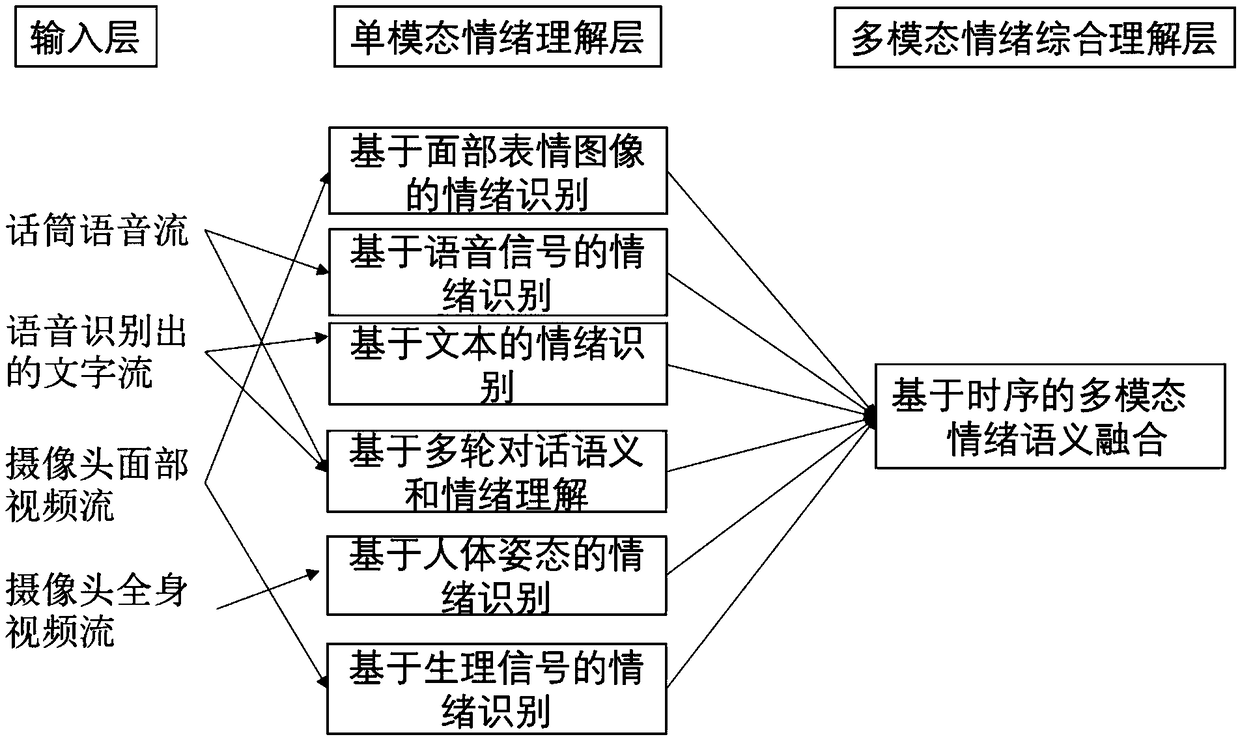 Multi-mode based emotion recognition method