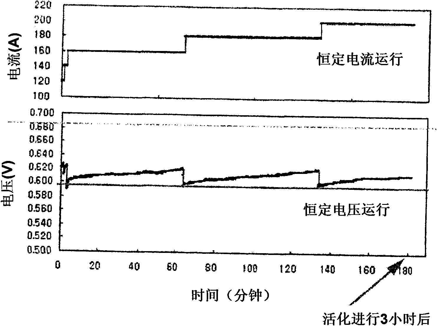 Method for accelerating activation of fuel cell