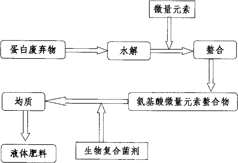 Microbial fertilizer of chelates of composite amino acid for spray irrigation, drop irrigation, and production method