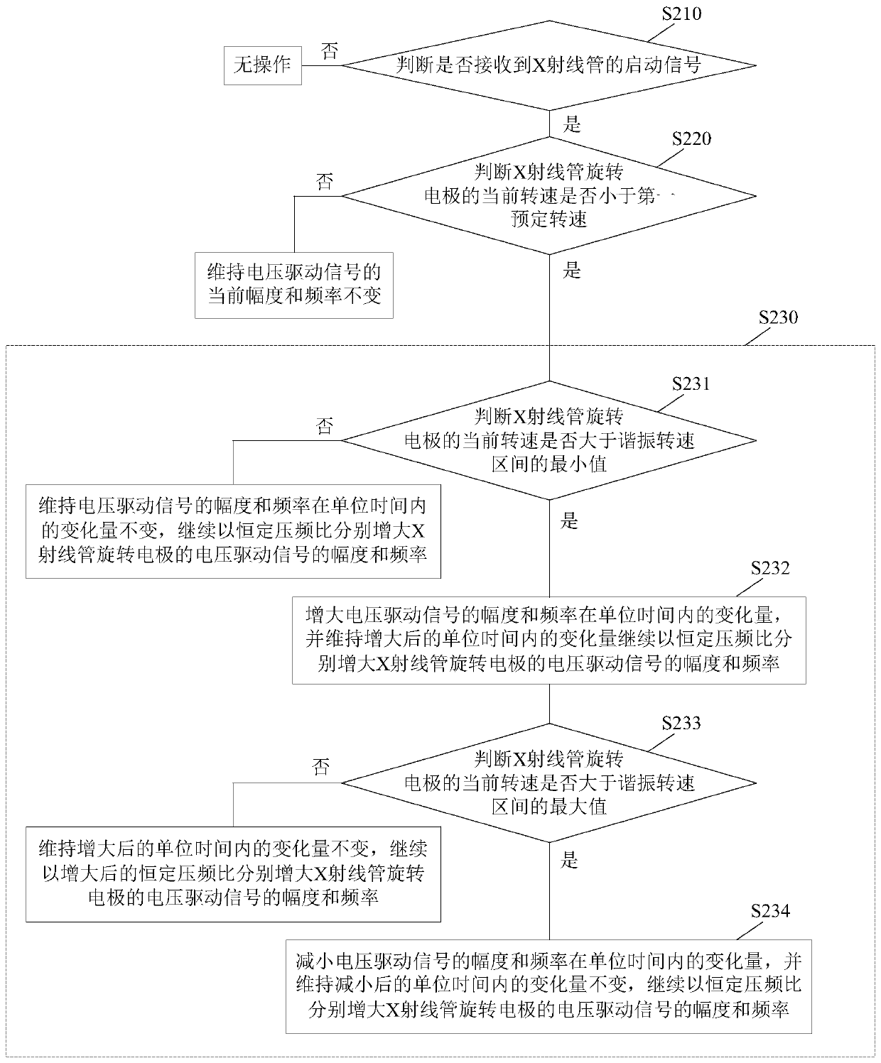 X-ray tube control method and device, driving device, and X-ray generating device