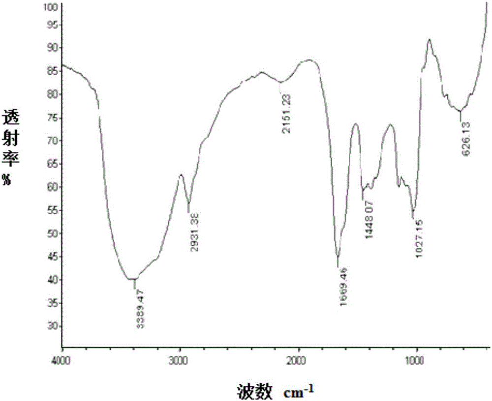 A kind of preparation method of cross-linked acrylamide grafted starch