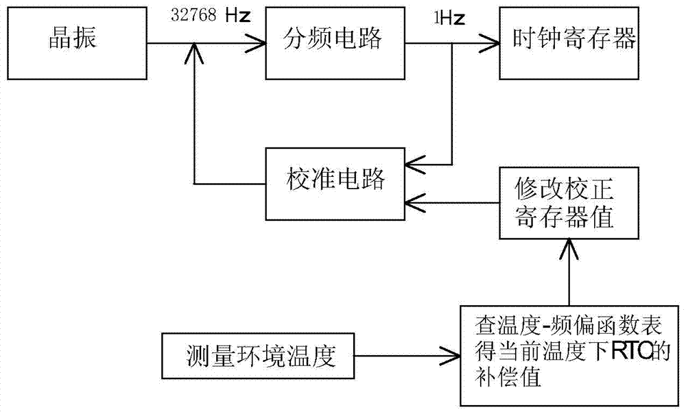 Method for improving precision of built-in real-time clock of electric energy meter MCU