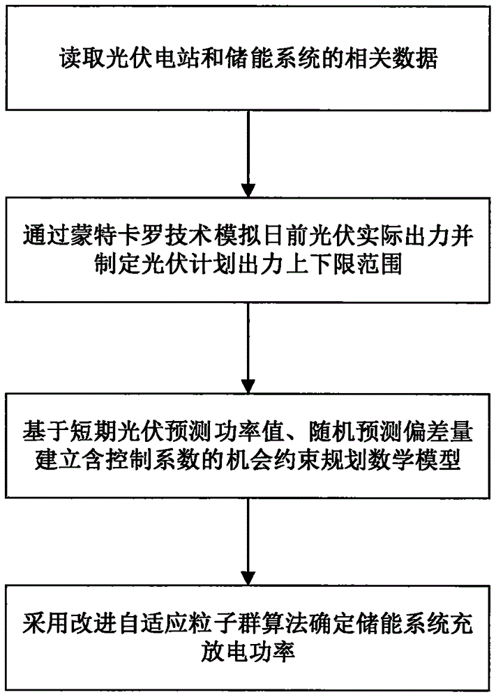 Light-preserved system tracking day-ahead plan scheduling method based on chance constrained programming