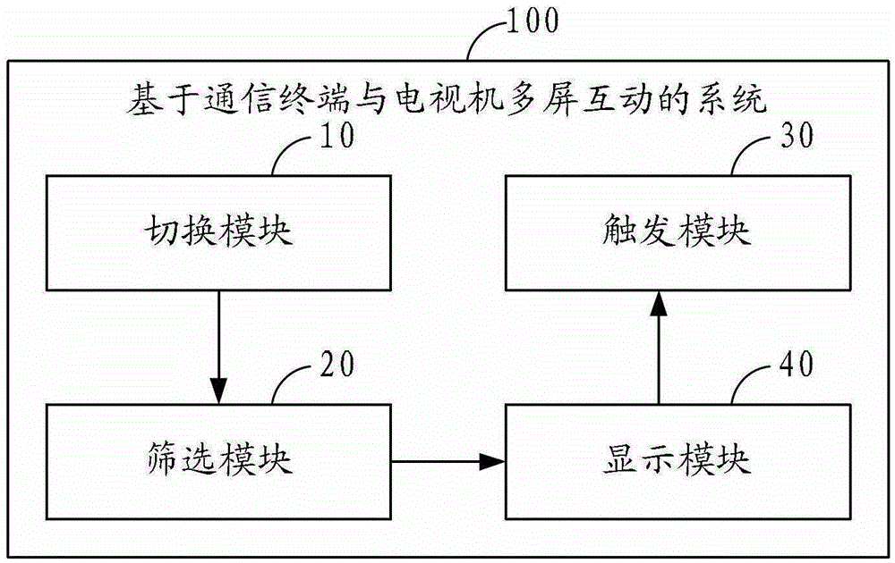 Input method and system based on multi-screen interaction between communication terminal and TV