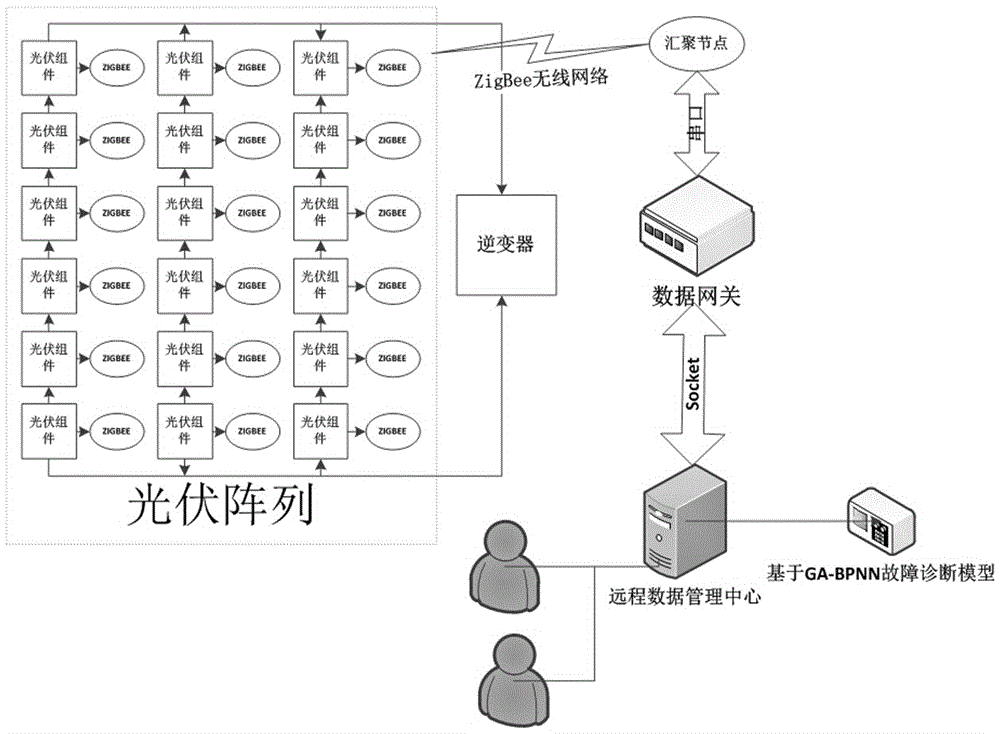 ZigBee-based photovoltaic module online monitoring and fault diagnosis method